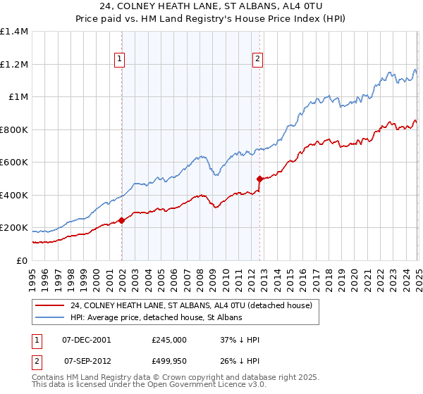 24, COLNEY HEATH LANE, ST ALBANS, AL4 0TU: Price paid vs HM Land Registry's House Price Index