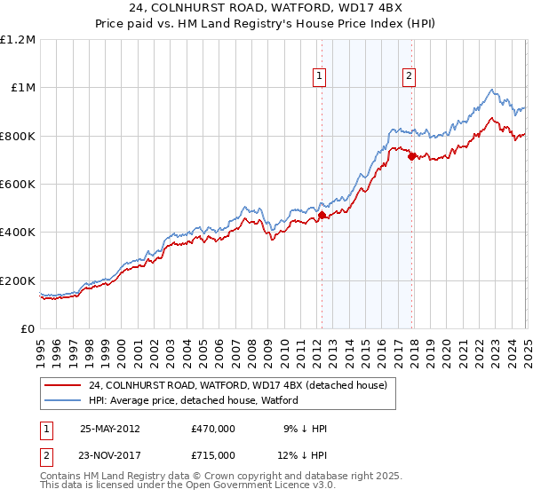 24, COLNHURST ROAD, WATFORD, WD17 4BX: Price paid vs HM Land Registry's House Price Index