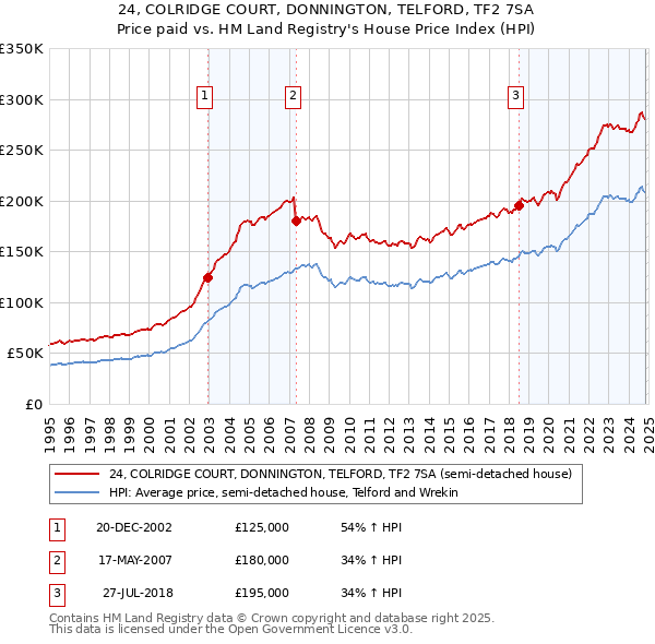 24, COLRIDGE COURT, DONNINGTON, TELFORD, TF2 7SA: Price paid vs HM Land Registry's House Price Index