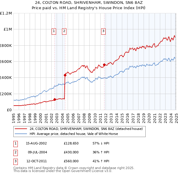 24, COLTON ROAD, SHRIVENHAM, SWINDON, SN6 8AZ: Price paid vs HM Land Registry's House Price Index