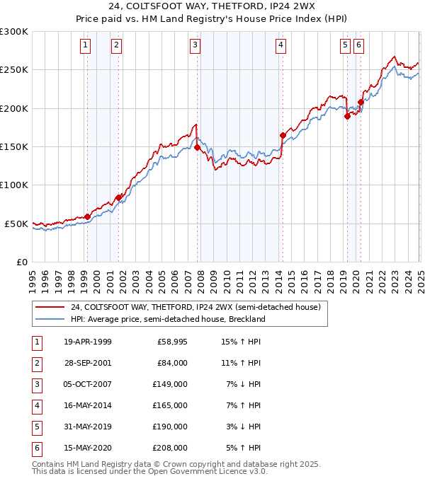 24, COLTSFOOT WAY, THETFORD, IP24 2WX: Price paid vs HM Land Registry's House Price Index