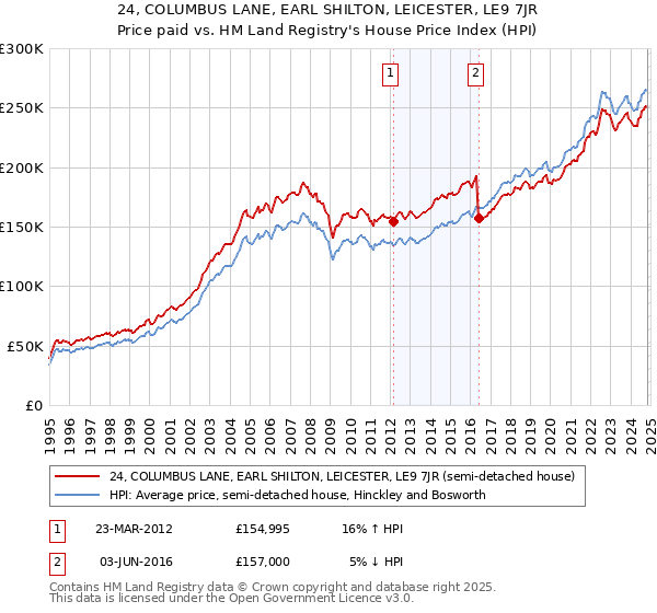 24, COLUMBUS LANE, EARL SHILTON, LEICESTER, LE9 7JR: Price paid vs HM Land Registry's House Price Index