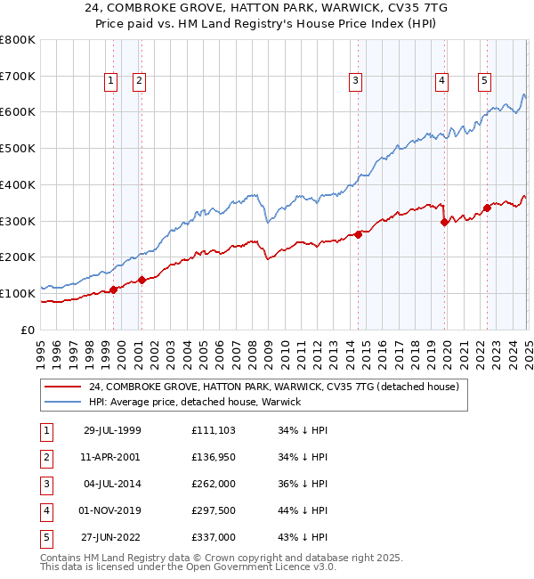 24, COMBROKE GROVE, HATTON PARK, WARWICK, CV35 7TG: Price paid vs HM Land Registry's House Price Index