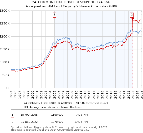 24, COMMON EDGE ROAD, BLACKPOOL, FY4 5AU: Price paid vs HM Land Registry's House Price Index