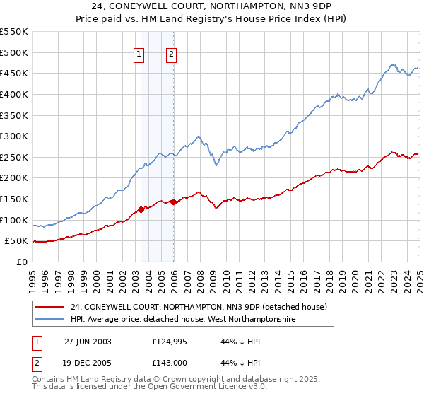 24, CONEYWELL COURT, NORTHAMPTON, NN3 9DP: Price paid vs HM Land Registry's House Price Index