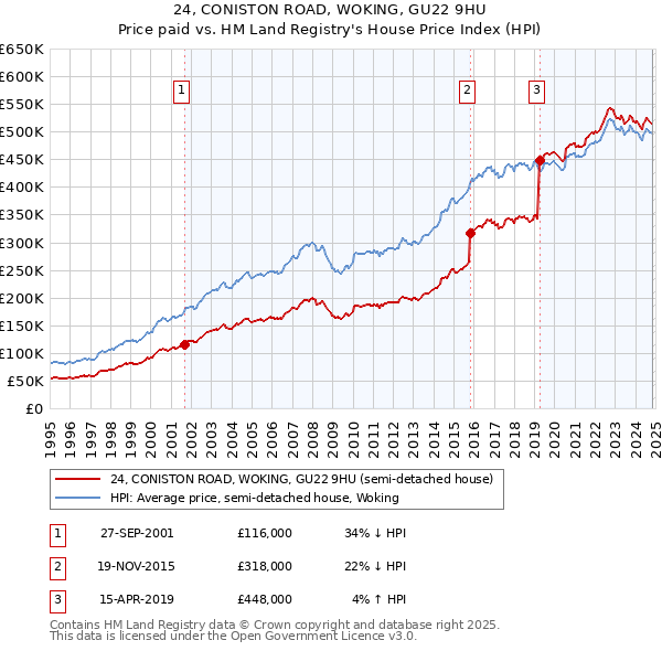 24, CONISTON ROAD, WOKING, GU22 9HU: Price paid vs HM Land Registry's House Price Index