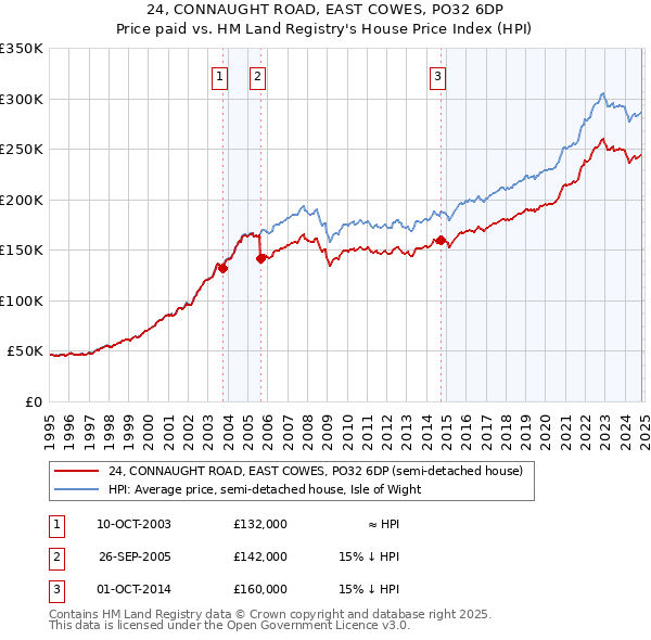 24, CONNAUGHT ROAD, EAST COWES, PO32 6DP: Price paid vs HM Land Registry's House Price Index