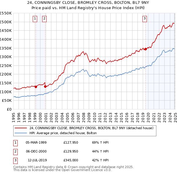 24, CONNINGSBY CLOSE, BROMLEY CROSS, BOLTON, BL7 9NY: Price paid vs HM Land Registry's House Price Index