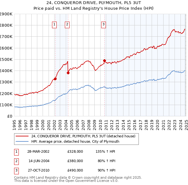 24, CONQUEROR DRIVE, PLYMOUTH, PL5 3UT: Price paid vs HM Land Registry's House Price Index