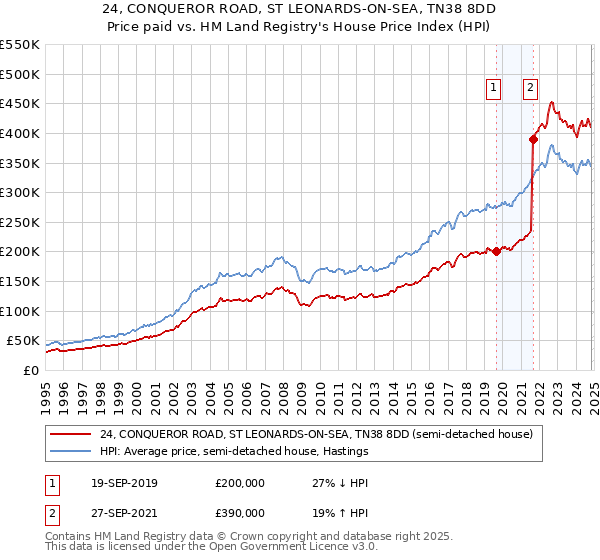 24, CONQUEROR ROAD, ST LEONARDS-ON-SEA, TN38 8DD: Price paid vs HM Land Registry's House Price Index