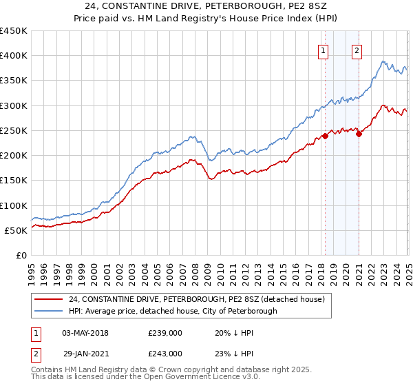 24, CONSTANTINE DRIVE, PETERBOROUGH, PE2 8SZ: Price paid vs HM Land Registry's House Price Index