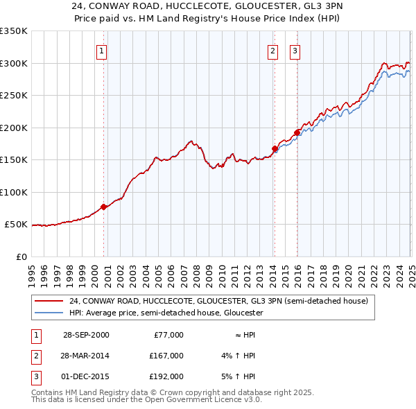 24, CONWAY ROAD, HUCCLECOTE, GLOUCESTER, GL3 3PN: Price paid vs HM Land Registry's House Price Index