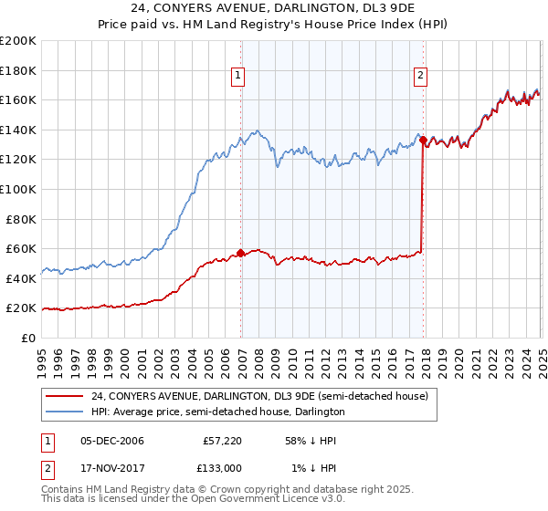 24, CONYERS AVENUE, DARLINGTON, DL3 9DE: Price paid vs HM Land Registry's House Price Index