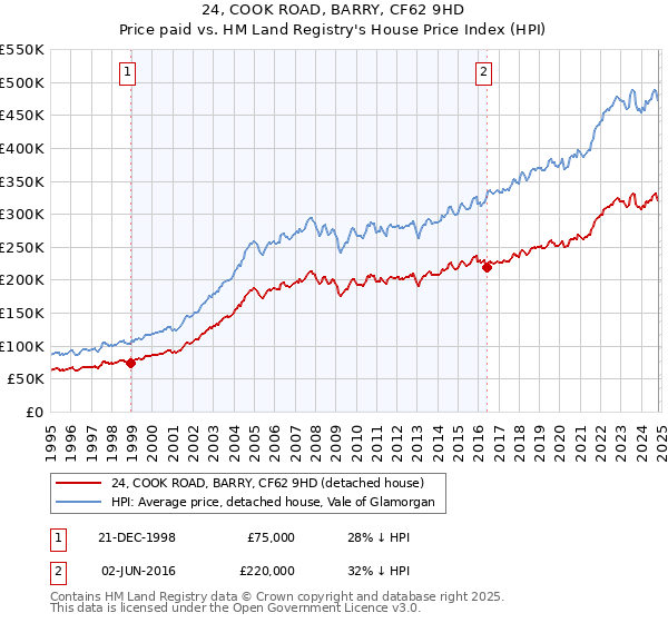 24, COOK ROAD, BARRY, CF62 9HD: Price paid vs HM Land Registry's House Price Index