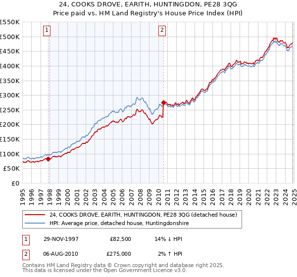 24, COOKS DROVE, EARITH, HUNTINGDON, PE28 3QG: Price paid vs HM Land Registry's House Price Index