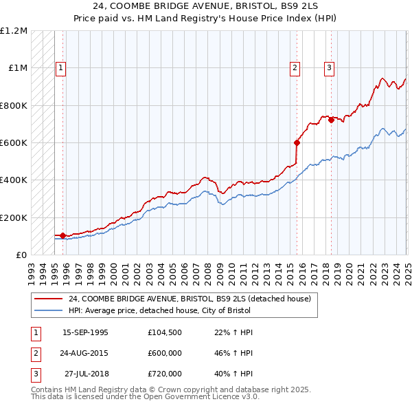 24, COOMBE BRIDGE AVENUE, BRISTOL, BS9 2LS: Price paid vs HM Land Registry's House Price Index