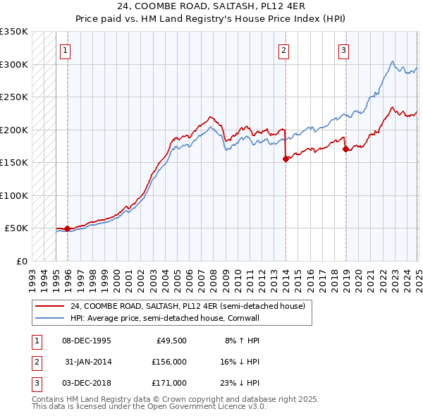 24, COOMBE ROAD, SALTASH, PL12 4ER: Price paid vs HM Land Registry's House Price Index