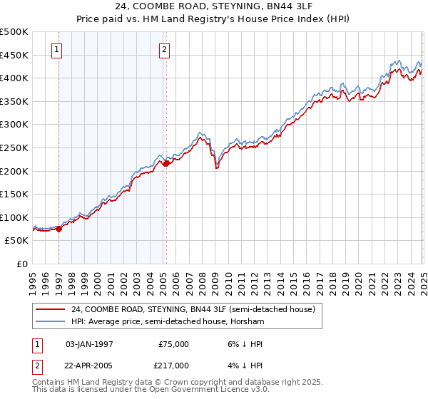 24, COOMBE ROAD, STEYNING, BN44 3LF: Price paid vs HM Land Registry's House Price Index