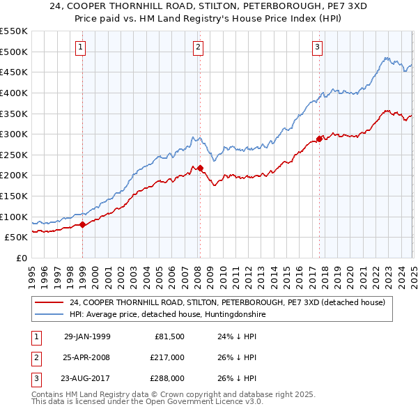 24, COOPER THORNHILL ROAD, STILTON, PETERBOROUGH, PE7 3XD: Price paid vs HM Land Registry's House Price Index