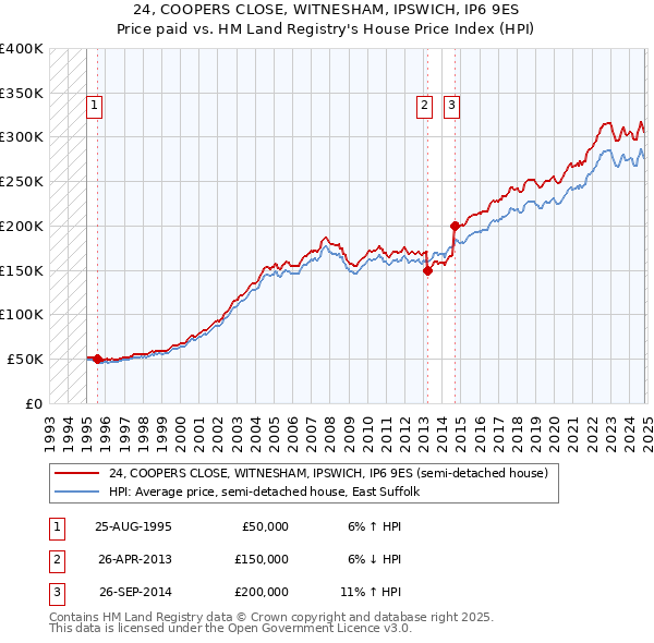 24, COOPERS CLOSE, WITNESHAM, IPSWICH, IP6 9ES: Price paid vs HM Land Registry's House Price Index