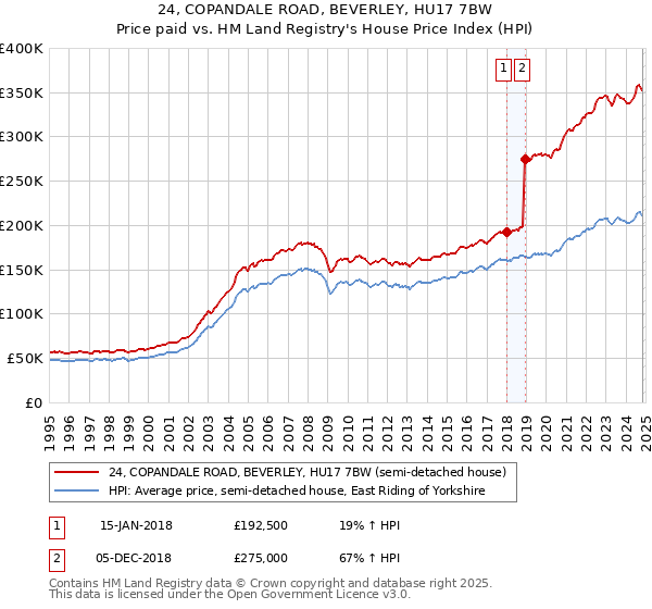 24, COPANDALE ROAD, BEVERLEY, HU17 7BW: Price paid vs HM Land Registry's House Price Index