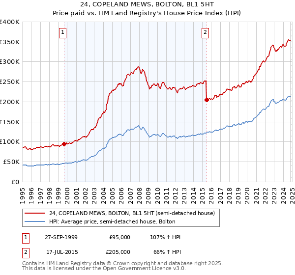 24, COPELAND MEWS, BOLTON, BL1 5HT: Price paid vs HM Land Registry's House Price Index