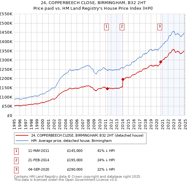 24, COPPERBEECH CLOSE, BIRMINGHAM, B32 2HT: Price paid vs HM Land Registry's House Price Index