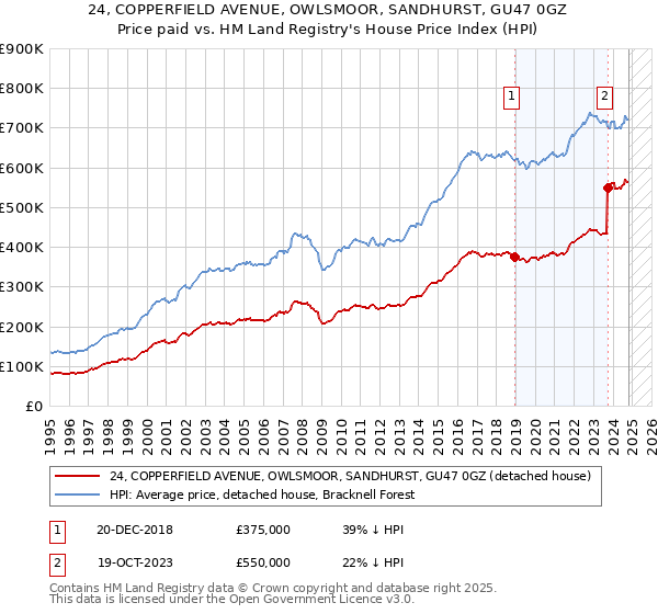 24, COPPERFIELD AVENUE, OWLSMOOR, SANDHURST, GU47 0GZ: Price paid vs HM Land Registry's House Price Index