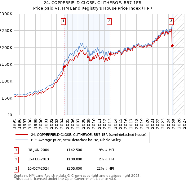 24, COPPERFIELD CLOSE, CLITHEROE, BB7 1ER: Price paid vs HM Land Registry's House Price Index