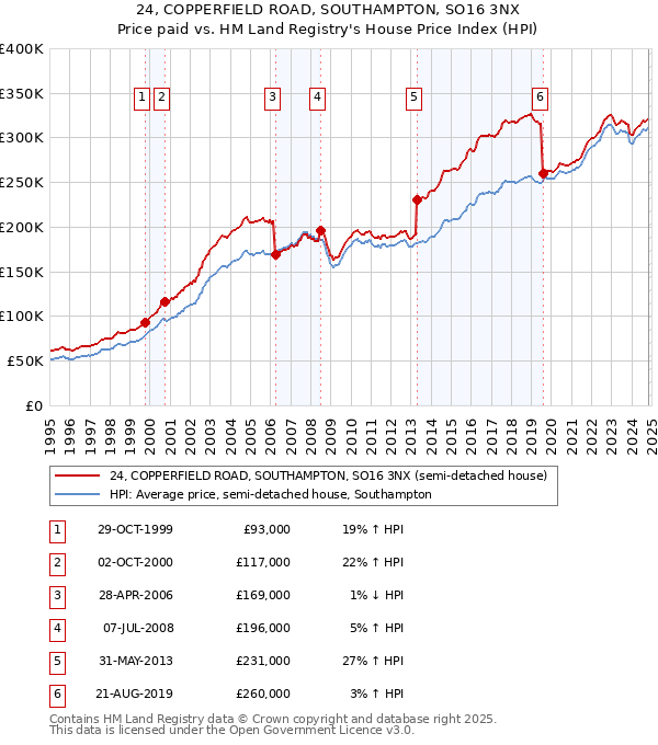 24, COPPERFIELD ROAD, SOUTHAMPTON, SO16 3NX: Price paid vs HM Land Registry's House Price Index