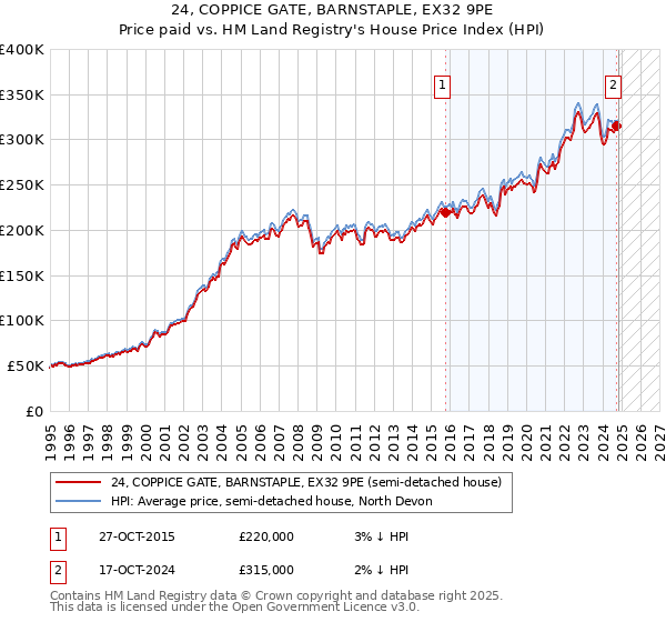 24, COPPICE GATE, BARNSTAPLE, EX32 9PE: Price paid vs HM Land Registry's House Price Index