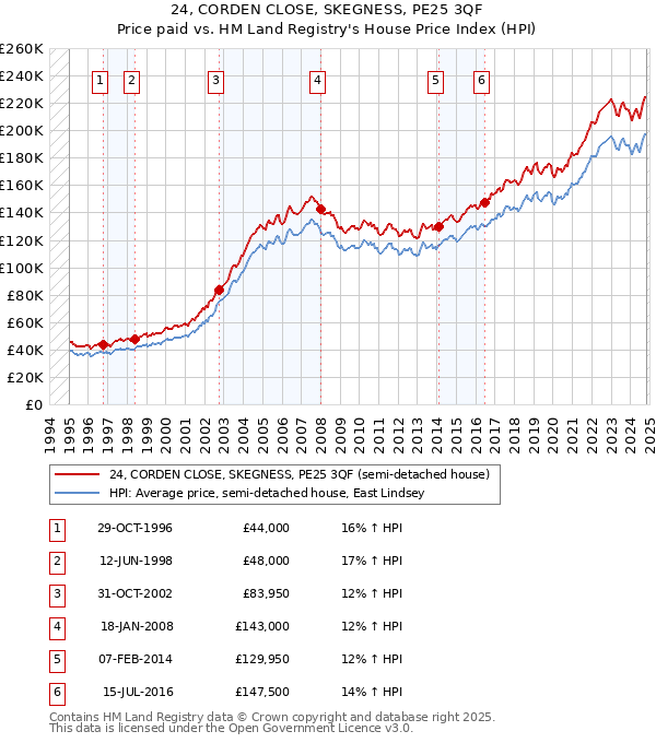 24, CORDEN CLOSE, SKEGNESS, PE25 3QF: Price paid vs HM Land Registry's House Price Index