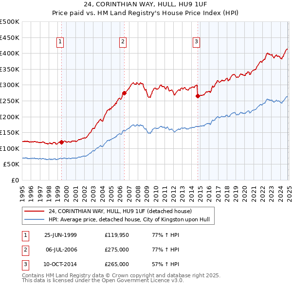 24, CORINTHIAN WAY, HULL, HU9 1UF: Price paid vs HM Land Registry's House Price Index