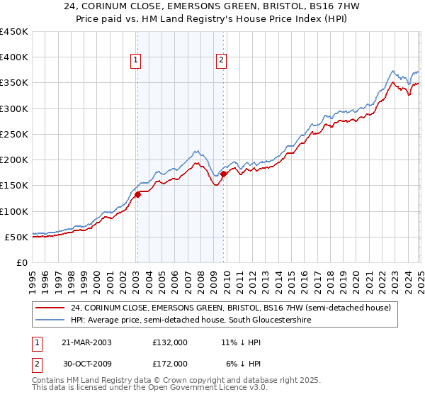 24, CORINUM CLOSE, EMERSONS GREEN, BRISTOL, BS16 7HW: Price paid vs HM Land Registry's House Price Index