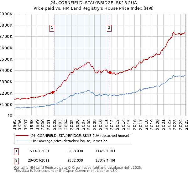 24, CORNFIELD, STALYBRIDGE, SK15 2UA: Price paid vs HM Land Registry's House Price Index