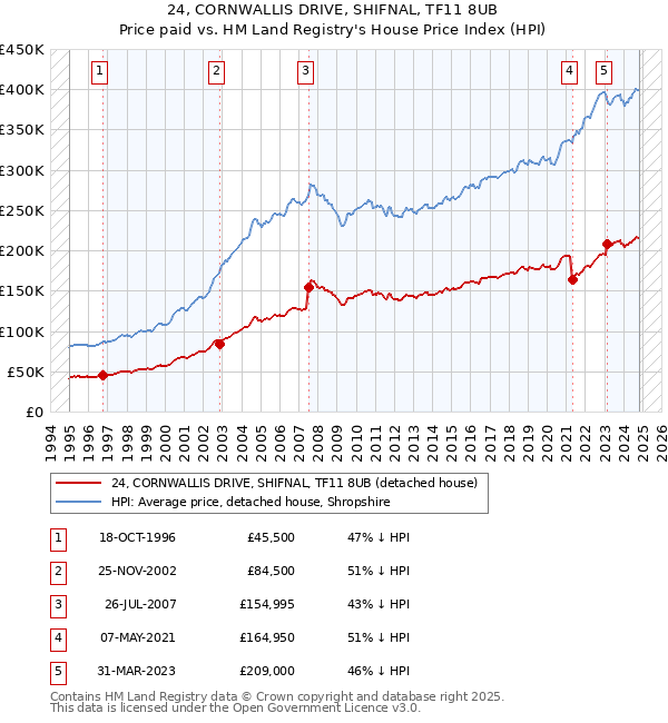 24, CORNWALLIS DRIVE, SHIFNAL, TF11 8UB: Price paid vs HM Land Registry's House Price Index