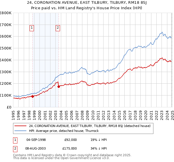 24, CORONATION AVENUE, EAST TILBURY, TILBURY, RM18 8SJ: Price paid vs HM Land Registry's House Price Index