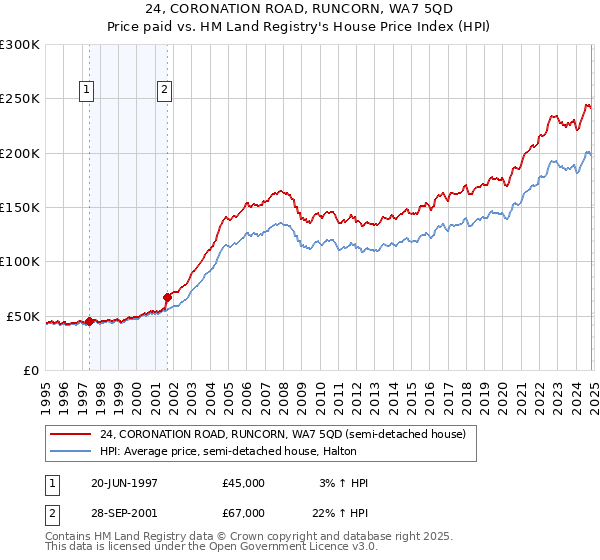 24, CORONATION ROAD, RUNCORN, WA7 5QD: Price paid vs HM Land Registry's House Price Index