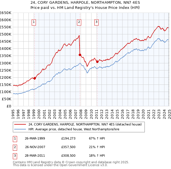 24, CORY GARDENS, HARPOLE, NORTHAMPTON, NN7 4ES: Price paid vs HM Land Registry's House Price Index