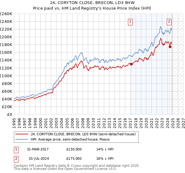 24, CORYTON CLOSE, BRECON, LD3 9HW: Price paid vs HM Land Registry's House Price Index