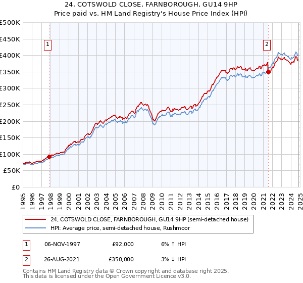 24, COTSWOLD CLOSE, FARNBOROUGH, GU14 9HP: Price paid vs HM Land Registry's House Price Index