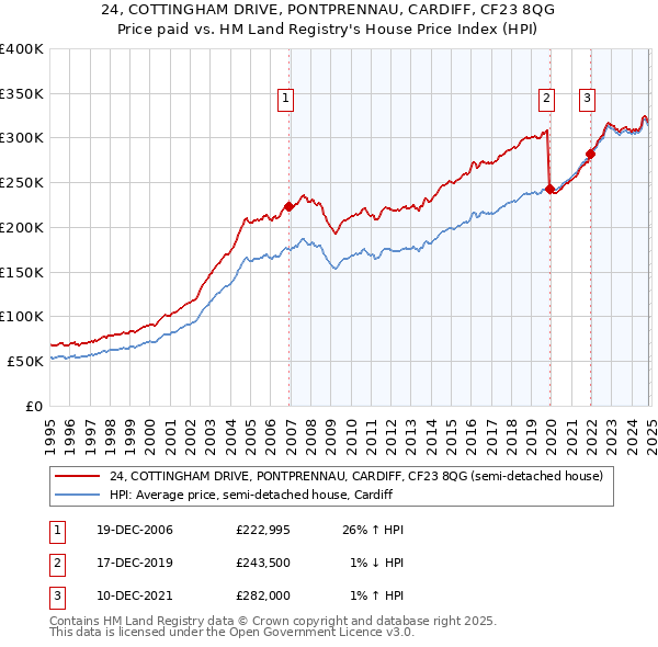 24, COTTINGHAM DRIVE, PONTPRENNAU, CARDIFF, CF23 8QG: Price paid vs HM Land Registry's House Price Index