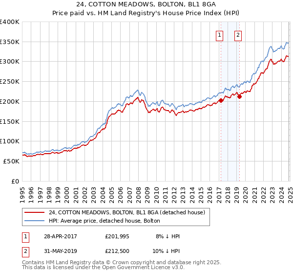 24, COTTON MEADOWS, BOLTON, BL1 8GA: Price paid vs HM Land Registry's House Price Index