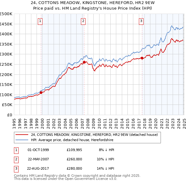 24, COTTONS MEADOW, KINGSTONE, HEREFORD, HR2 9EW: Price paid vs HM Land Registry's House Price Index