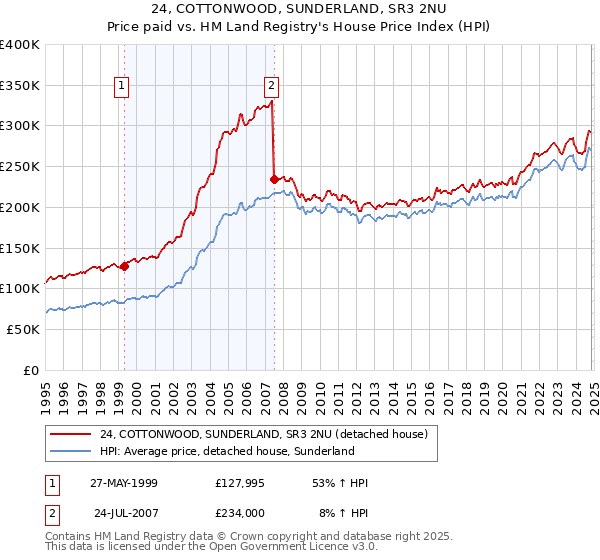 24, COTTONWOOD, SUNDERLAND, SR3 2NU: Price paid vs HM Land Registry's House Price Index