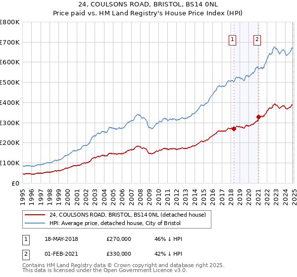 24, COULSONS ROAD, BRISTOL, BS14 0NL: Price paid vs HM Land Registry's House Price Index