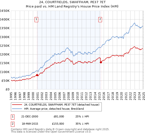 24, COURTFIELDS, SWAFFHAM, PE37 7ET: Price paid vs HM Land Registry's House Price Index