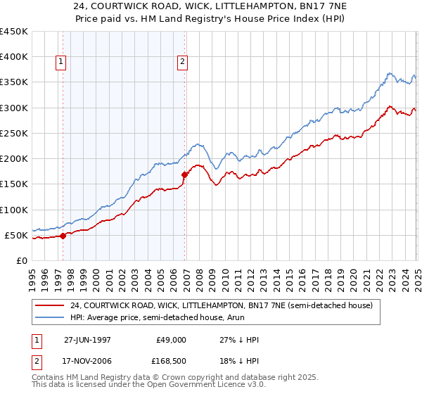 24, COURTWICK ROAD, WICK, LITTLEHAMPTON, BN17 7NE: Price paid vs HM Land Registry's House Price Index