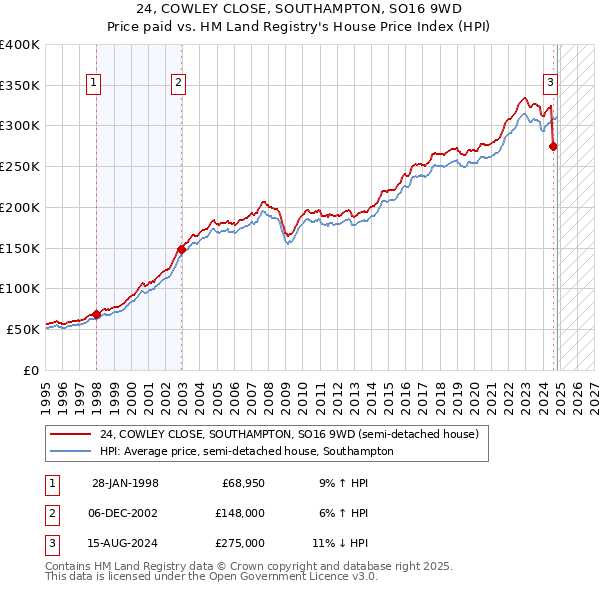 24, COWLEY CLOSE, SOUTHAMPTON, SO16 9WD: Price paid vs HM Land Registry's House Price Index