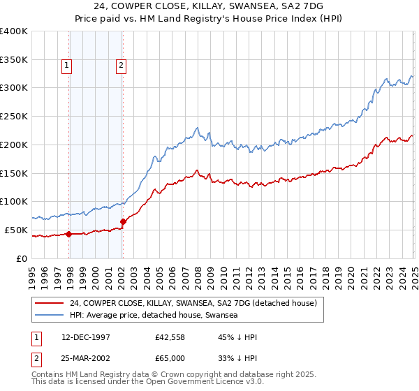 24, COWPER CLOSE, KILLAY, SWANSEA, SA2 7DG: Price paid vs HM Land Registry's House Price Index